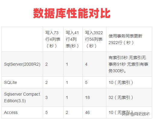 SQLite和SQL Server及Acess的性能測(cè)試對(duì)比