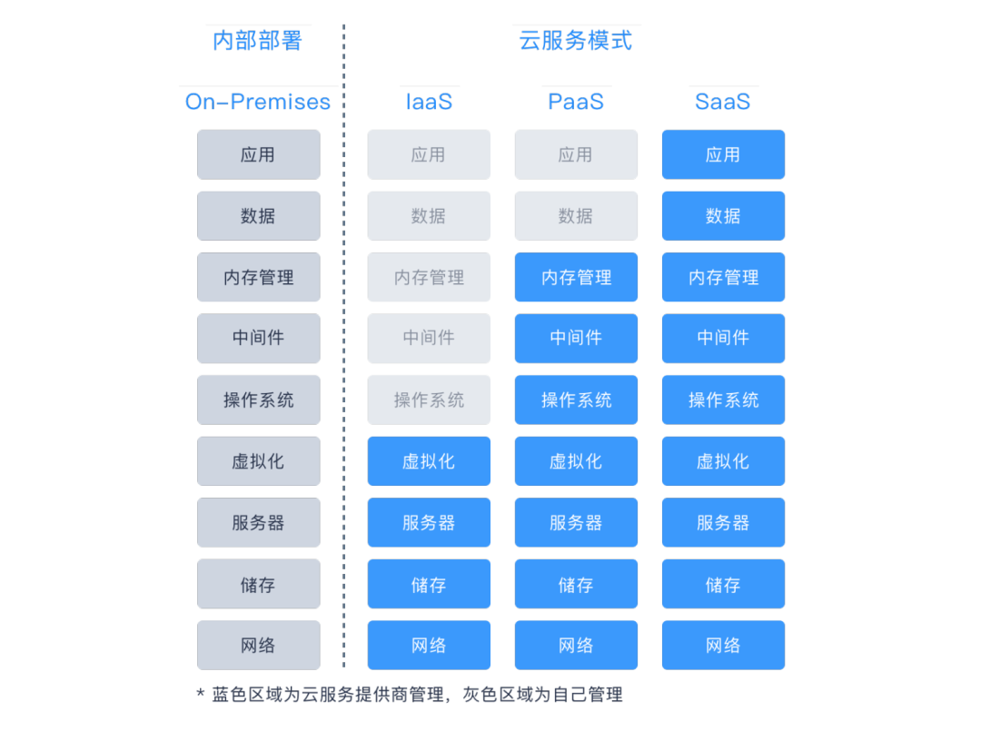  IaaS、PaaS、 SaaS 區(qū)別。